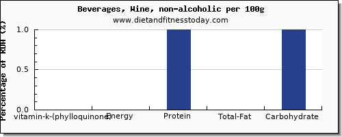 vitamin k (phylloquinone) and nutrition facts in vitamin k in wine per 100g